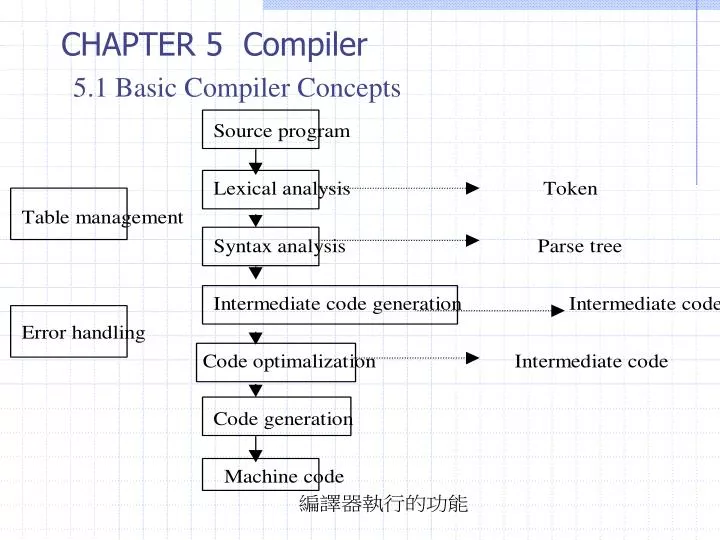 chapter 5 compiler