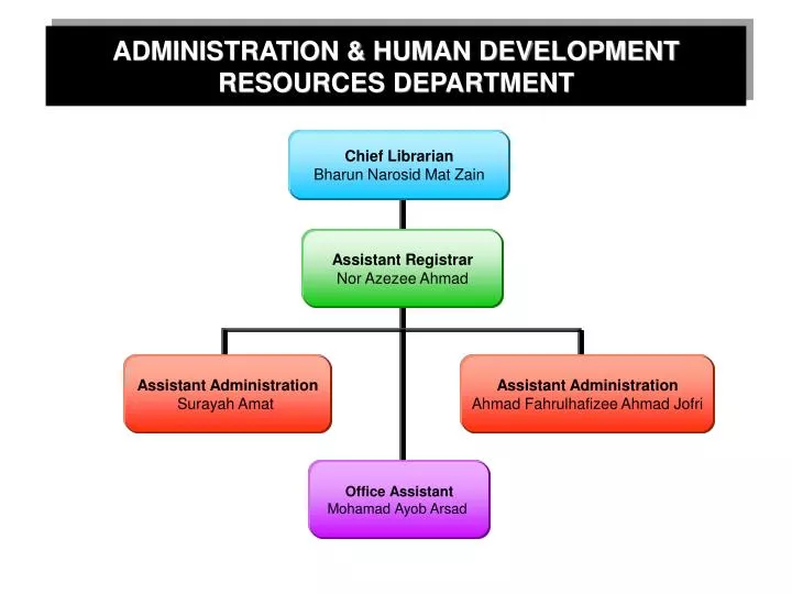 administration human development resources department