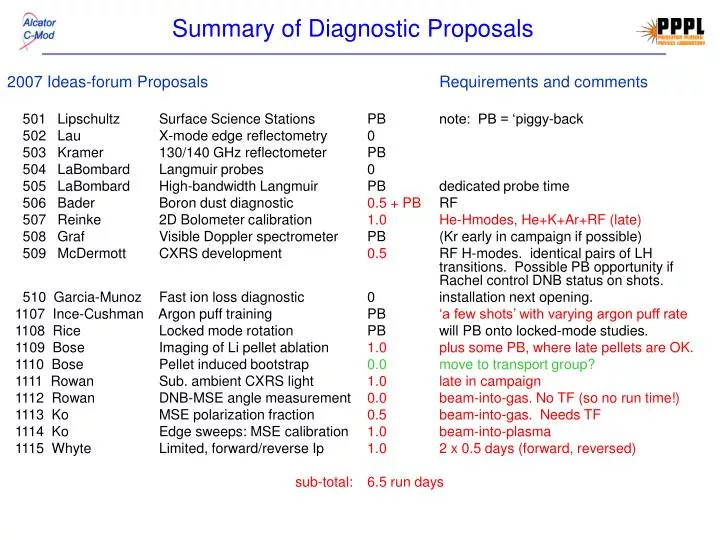 summary of diagnostic proposals