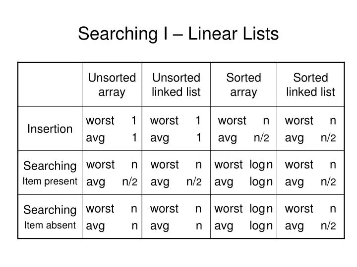 searching i linear lists