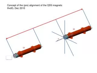 Concept of the (pre) alignment of the QD0 magnets HvdG, Dec 2010