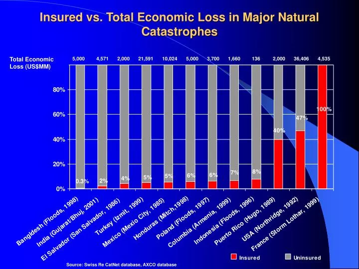 insured vs total economic loss in major natural catastrophes