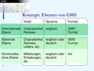 konzept ebenen von gms