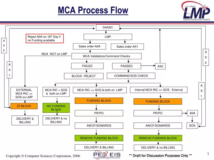 mca process flow