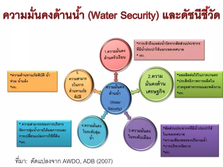 water security