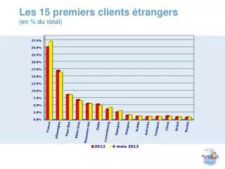 les 15 premiers clients trangers en du total
