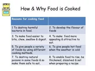 How &amp; Why Food is Cooked