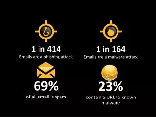 1 in 414 Emails are a phishing attack