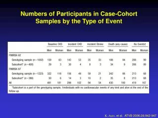 Numbers of Participants in Case-Cohort Samples by the Type of Event