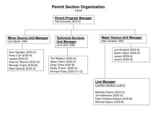 Permit Section Organization 1/2/14