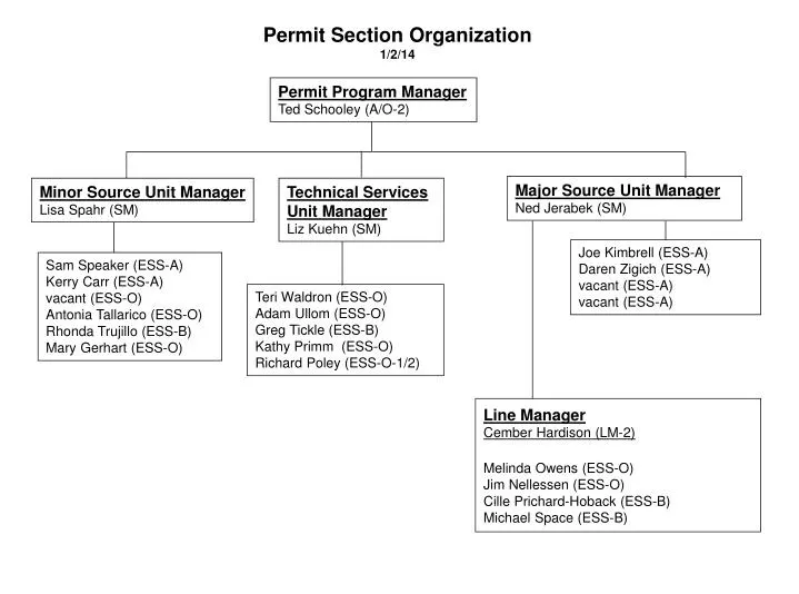 permit section organization 1 2 14