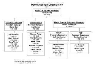 Permit Section Organization 8/15 /14