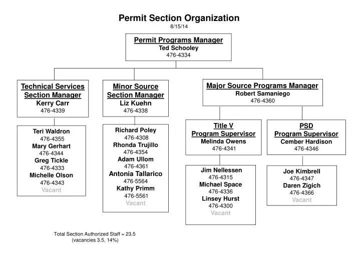 permit section organization 8 15 14