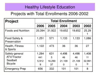 Projects with Total Enrollments 2006-2002