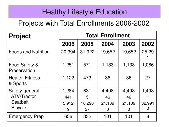 projects with total enrollments 2006 2002