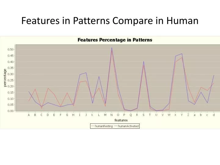 features in patterns compare in human