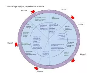 Formulation, planning, budget information provided by Department of Planning &amp; Evaluation