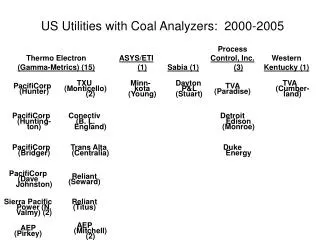 US Utilities with Coal Analyzers: 2000-2005