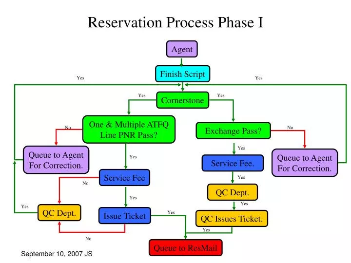 reservation process phase i