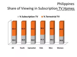 Philippines Share of Viewing in Subscription TV Homes