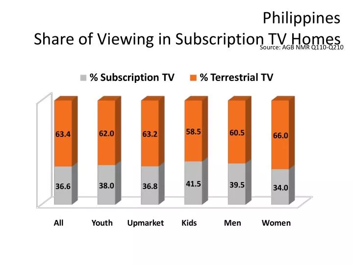 philippines share of viewing in subscription tv homes
