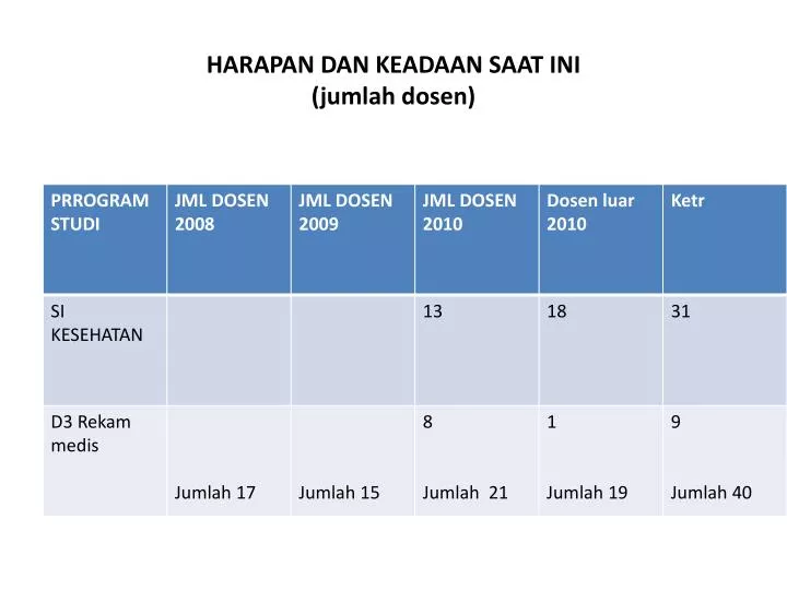 harapan dan keadaan saat ini jumlah dosen