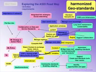 Exploring the ASDI Road Map Activities requirements