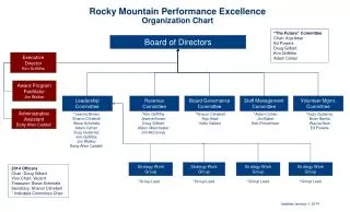 Rocky Mountain Performance Excellence Organization Chart