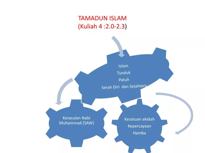 tamadun islam kuliah 4 2 0 2 3