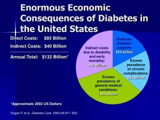 Enormous Economic Consequences of Diabetes in the United States