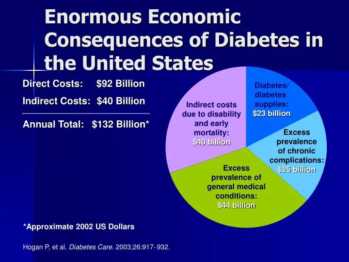 enormous economic consequences of diabetes in the united states