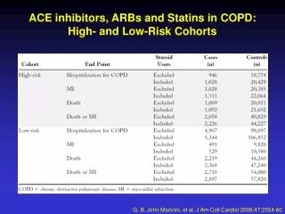 ACE inhibitors, ARBs and Statins in COPD: High- and Low-Risk Cohorts