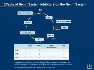Effects of Renin System Inhibitors on the Renin System