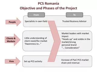 PCS Romania Objective and Phases of the Project