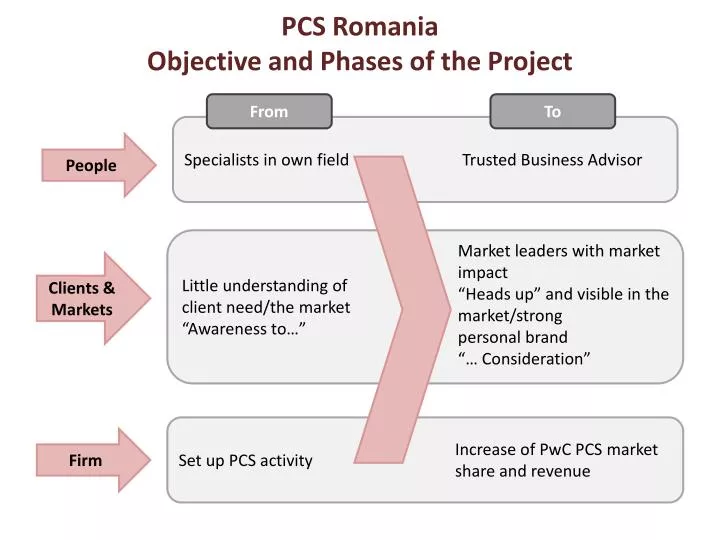 pcs romania objective and phases of the project