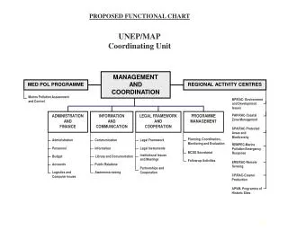 PROPOSED FUNCTIONAL CHART UNEP/MAP Coordinating Unit