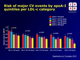Risk of major CV events by apoA-I quintiles per LDL-c category