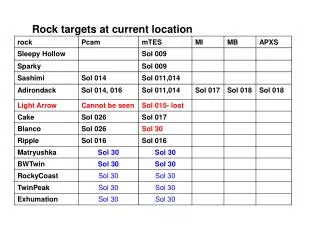 Rock targets at current location