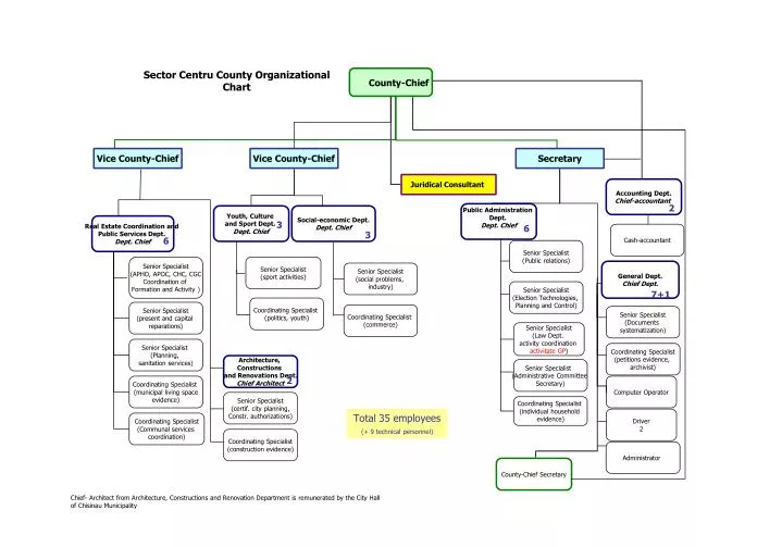 sector centru county organizational chart