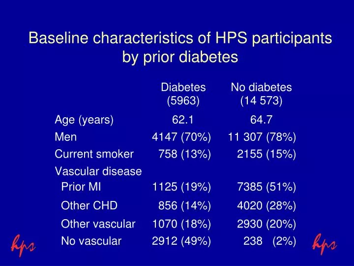 baseline characteristics of hps participants by prior diabetes
