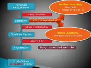 Numerical measurements