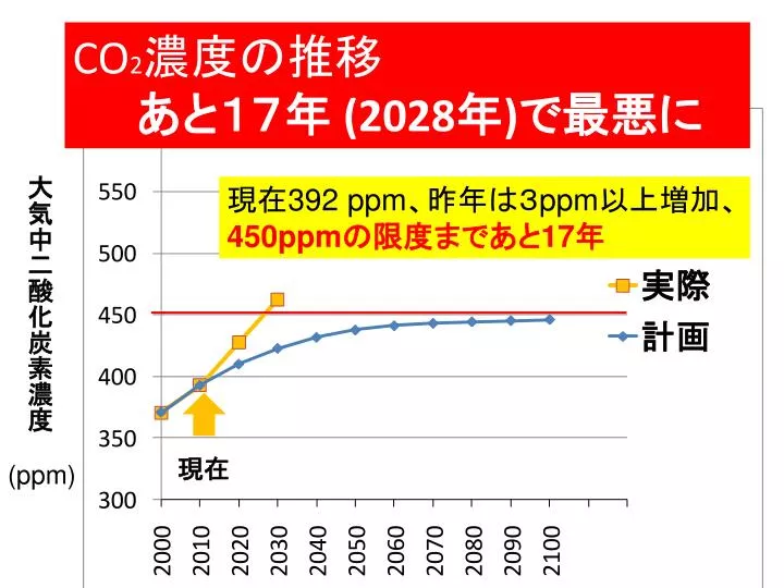 co 2 2028