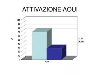 attivazione aoui