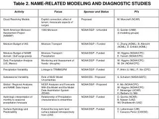 Table 2. NAME-RELATED MODELING AND DIAGNOSTIC STUDIES