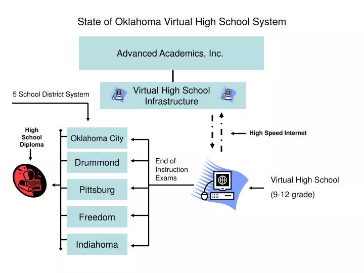 state of oklahoma virtual high school system