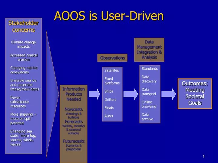 aoos is user driven