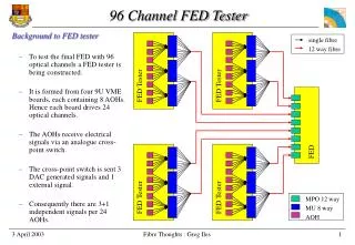 96 Channel FED Tester
