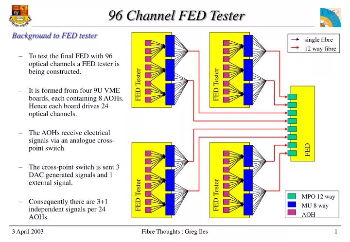 96 channel fed tester