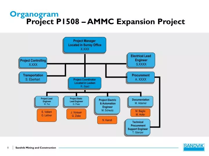 organogram project p1508 ammc expansion project