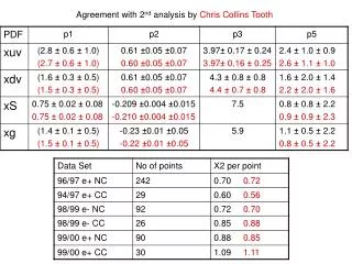 Agreement with 2 nd analysis by Chris Collins Tooth